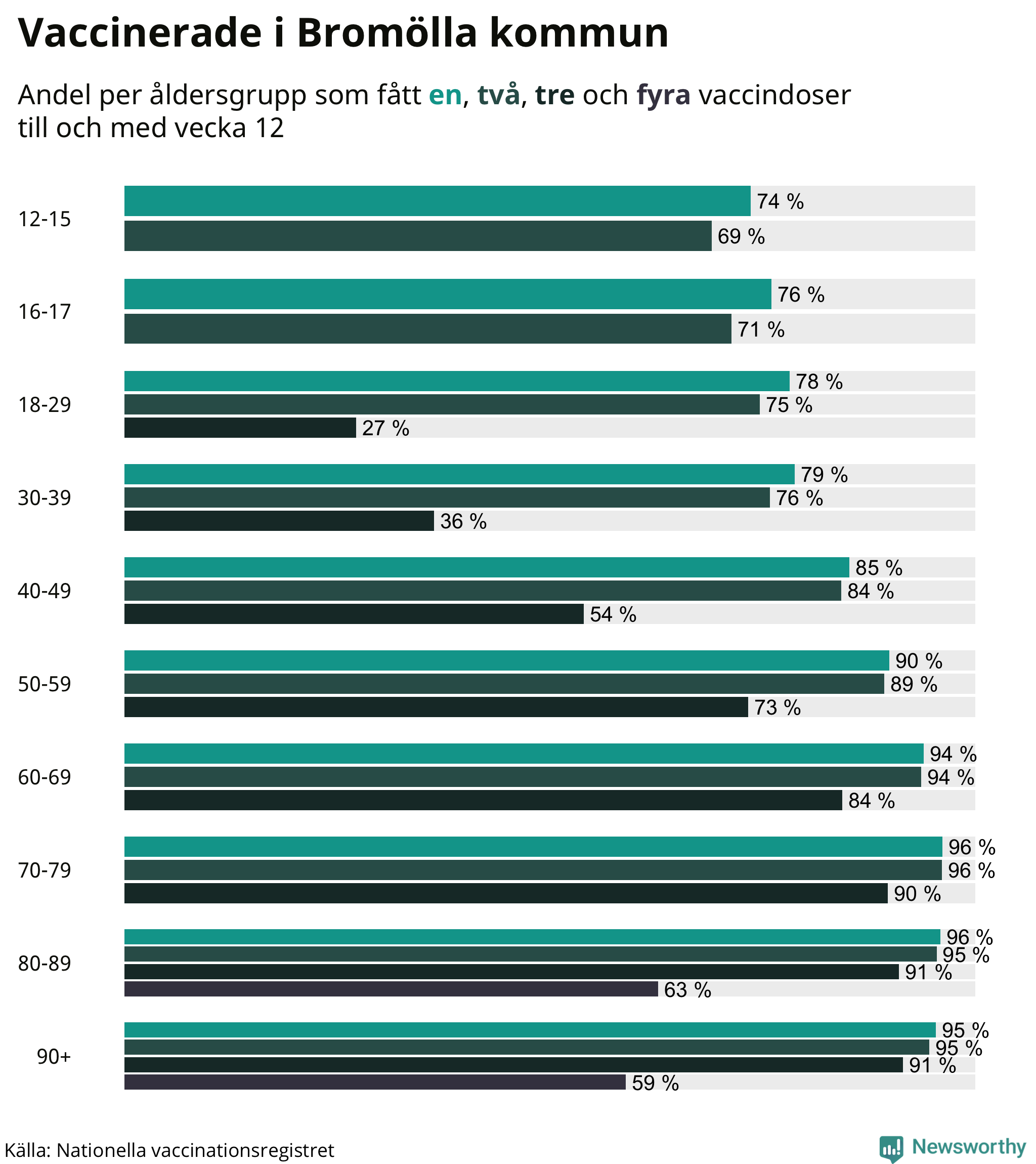 Graf över vaccinerade per åldersgrupp